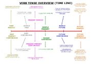 VERB TENSE OVERVIEW (TIME LINE)