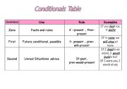 Conditionals table