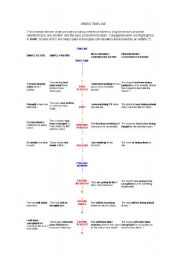 English Worksheet: VERB TIME LINE AND EXERCISE