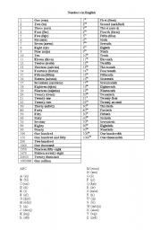 English worksheet: Ordinal, cardinal numbers and ABC (pronunciation in Hungarian)