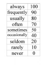 English Worksheet: Percentage frequency adverbs