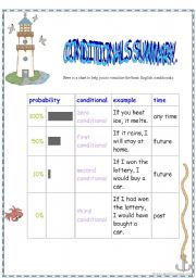 English Worksheet: CONDITIONALS SUMMARY.