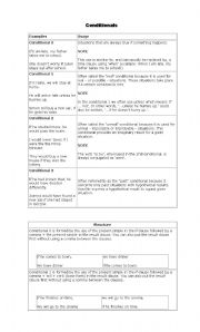 English worksheet: Conditionals explanation