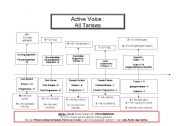 English worksheet: English tenses Chart - Active Voice