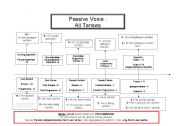 English tenses Chart - Passive Voice