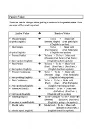 English worksheet: The changes of the Passive voice