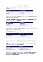English Worksheet: Conditional clauses with exercises