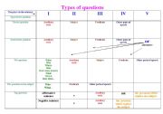 English Worksheet: Types of Questions Table