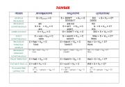 English worksheet: Charts of some grammar structures (Formulas)