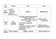 English worksheet: Modals chart