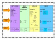 English Worksheet: TENSES SUMMARY CHART