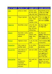 English Worksheet: part of speech