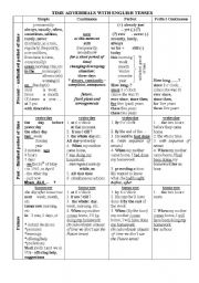 Tense Adverb Chart