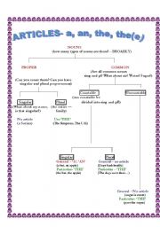 Articles- a table with some other exercises