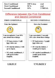 English Worksheet: First and Second Conditional - theory