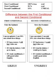 First and Second Conditional - theory