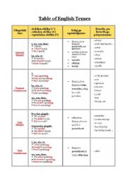 Table of English tenses