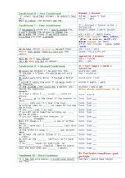 English Worksheet: Conditionals - All types