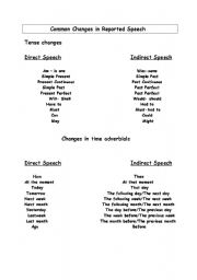 English worksheet:                    Common Changes in Reported Speech& in time adverbials 