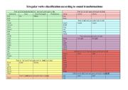 Irregular verbs CLASSIFICATION according to SOUNDS