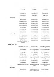 English worksheet: Country nationality and language