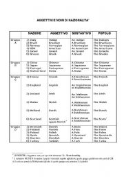 English Worksheet: NATIONALITY ADJECTIVES AND NOUNS for Italian Students