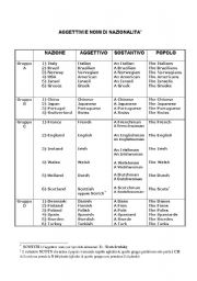 English worksheet: NATIONALITY ADJECTIVES AND NOUNS for Italian Students