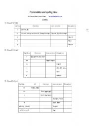 English Worksheet: PRONUNCIATION AND SPELLING RULES