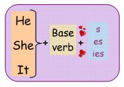 English Worksheet: present simple flashcards