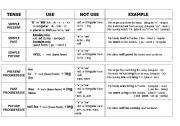 English Worksheet: VERB TENSES CHART