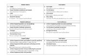 English worksheet: Tenses comparison table