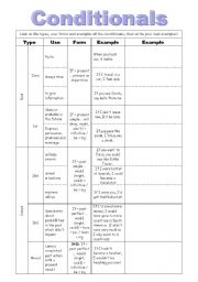 Conditionals - real and unreal - zero to mixed