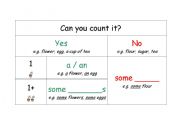 English Worksheet: Count & Uncount Nouns - How to choose the right indefinite articles for singular/plural count and uncount nouns