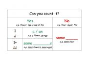 English worksheet: Count & Uncount Nouns - How to choose the right indefinite articles for singular/plural count and uncount nouns