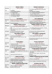 English Worksheet: English Tenses Chart