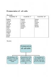 English worksheet: Pronunciation of -ed words, Guided Notes