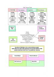 English Worksheet: Verb Tenses Chart and Exercises