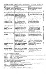 a summary of tenses in english