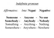 English worksheet: INDEFINITE PRONOUN