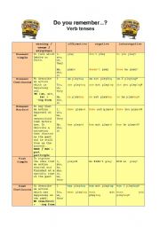 Verb Tenses RevisionTable