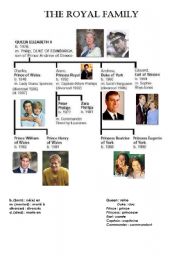 English Worksheet: The royal family ! Very useful ...