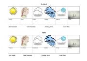 English worksheet: Weather: Scotland and Spain