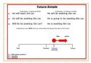 Future Simple time line