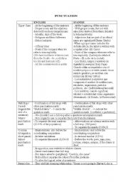 English worksheet: comparing punctuation Spanish-English