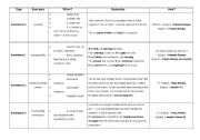 English Worksheet: Table with All Condirionals Explained