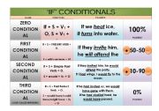 English Worksheet: CONDITIONALS CHART