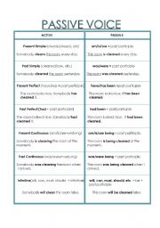 Passive Verb Tenses Chart