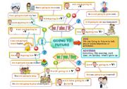 GOING TO FUTURE MIND MAP