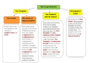 English Worksheet: The USA Government