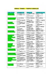 Formation of Verb Tenses